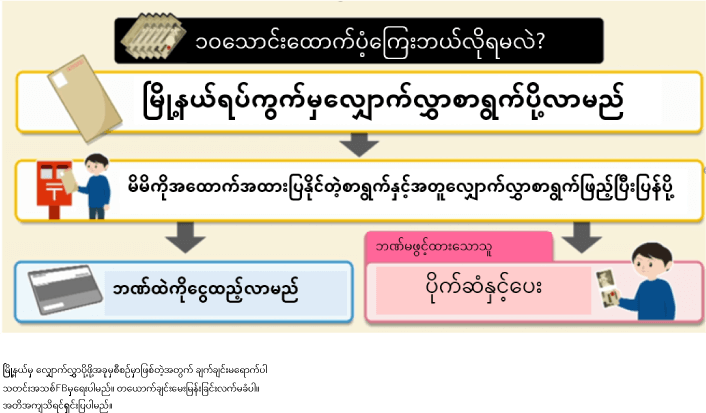 ミャンマー語申請の流れ